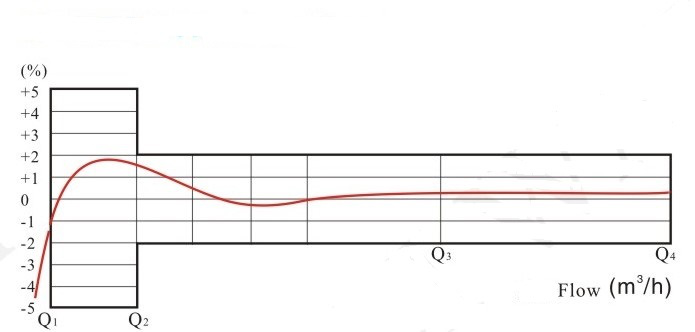 農(nóng)用灌溉水表流量誤差曲線(xiàn)圖